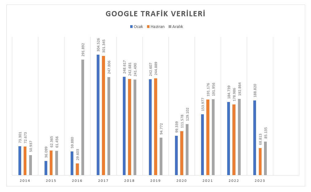 Google Yıllık Trafik Verileri